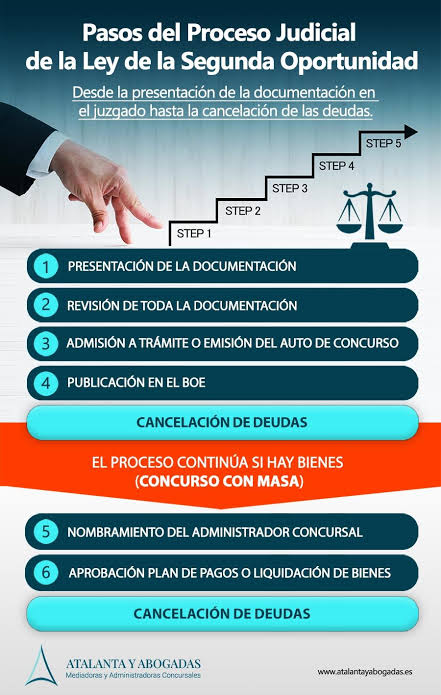 Ley de Segunda Oportunidad: Cómo cancelar deudas si eres insolvente 1 Ley de Segunda Oportunidad: Cómo cancelar deudas si eres insolvente